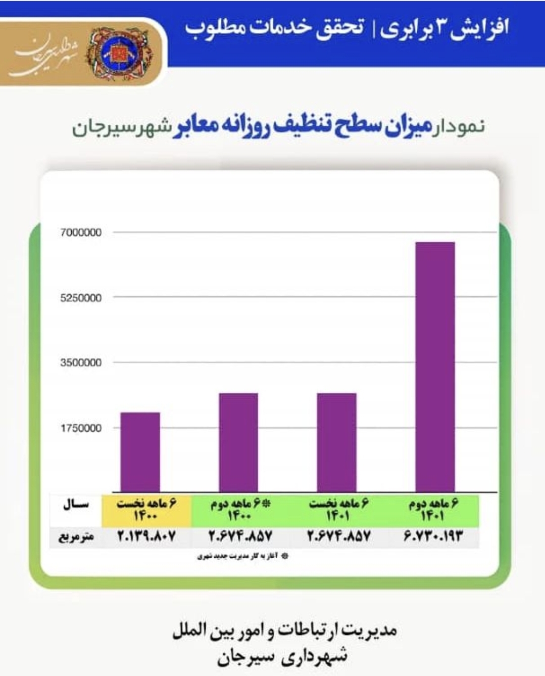 تصویر افزایش ۳۰۰ درصدی سطح تنظیف روزانه شهر سیرجان
