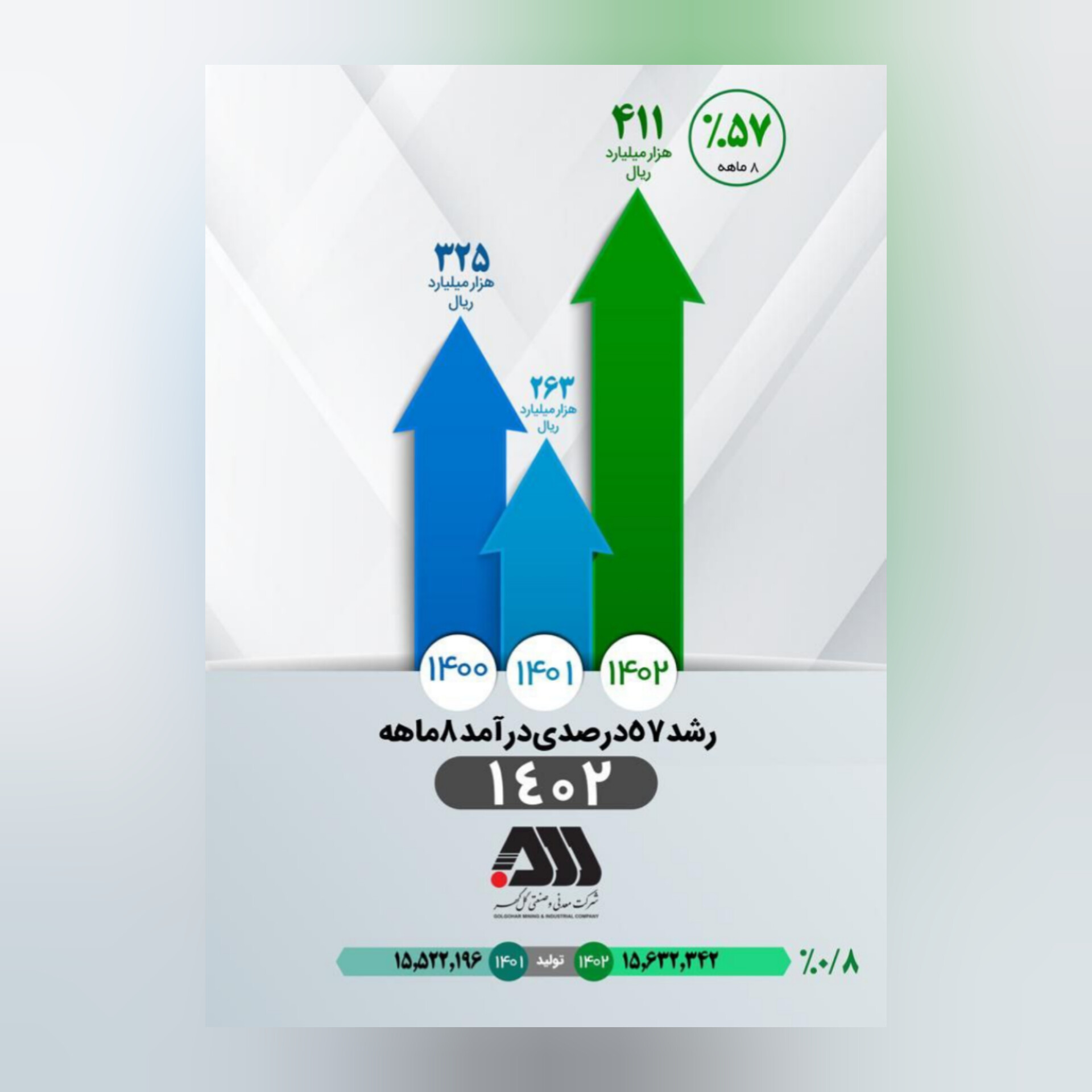 تصویر درآمد ‌عملیاتی شرکت معدنی و صنعتی گل گهر (نماد: کگل)