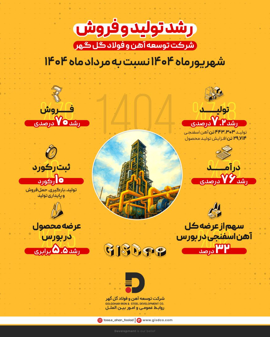 تصویر رشد ۷.۲ درصدی تولید و ۷۰ درصدی فروش در شرکت توسعه آهن و فولاد گل‌گهر