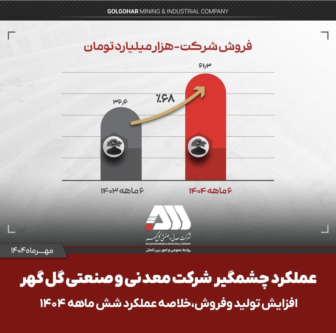 تصویر تولید فروش چمشگیر گل گهر در شش ماهه اول سال
